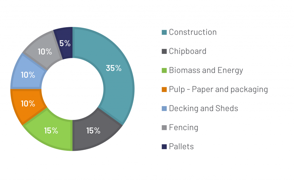 end uses of timber chart