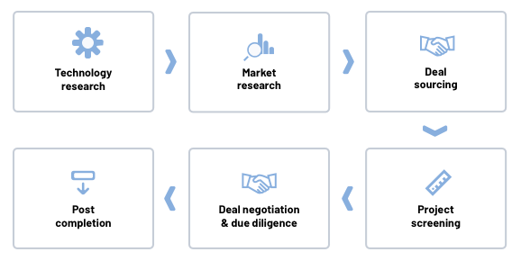 Renewable energy VCT process