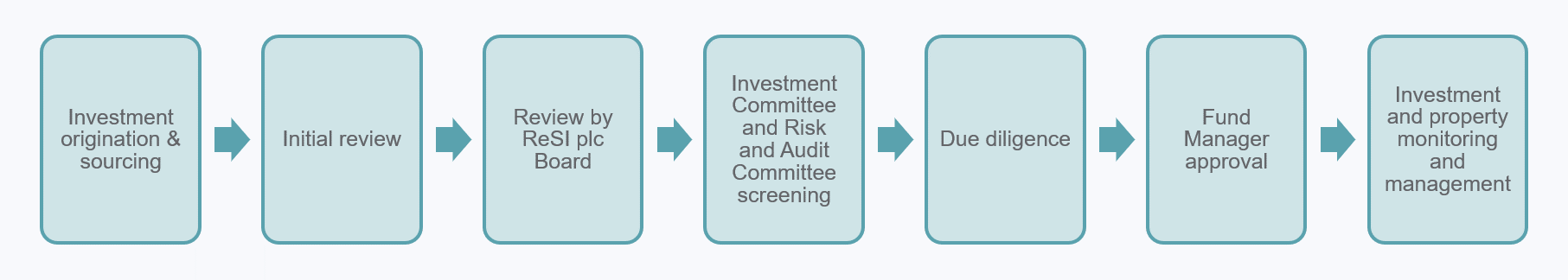 Residential Secure Income plc - Gresham House