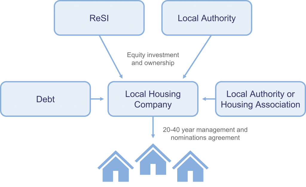 ReSI Housing Limited Registered Provider Gresham House