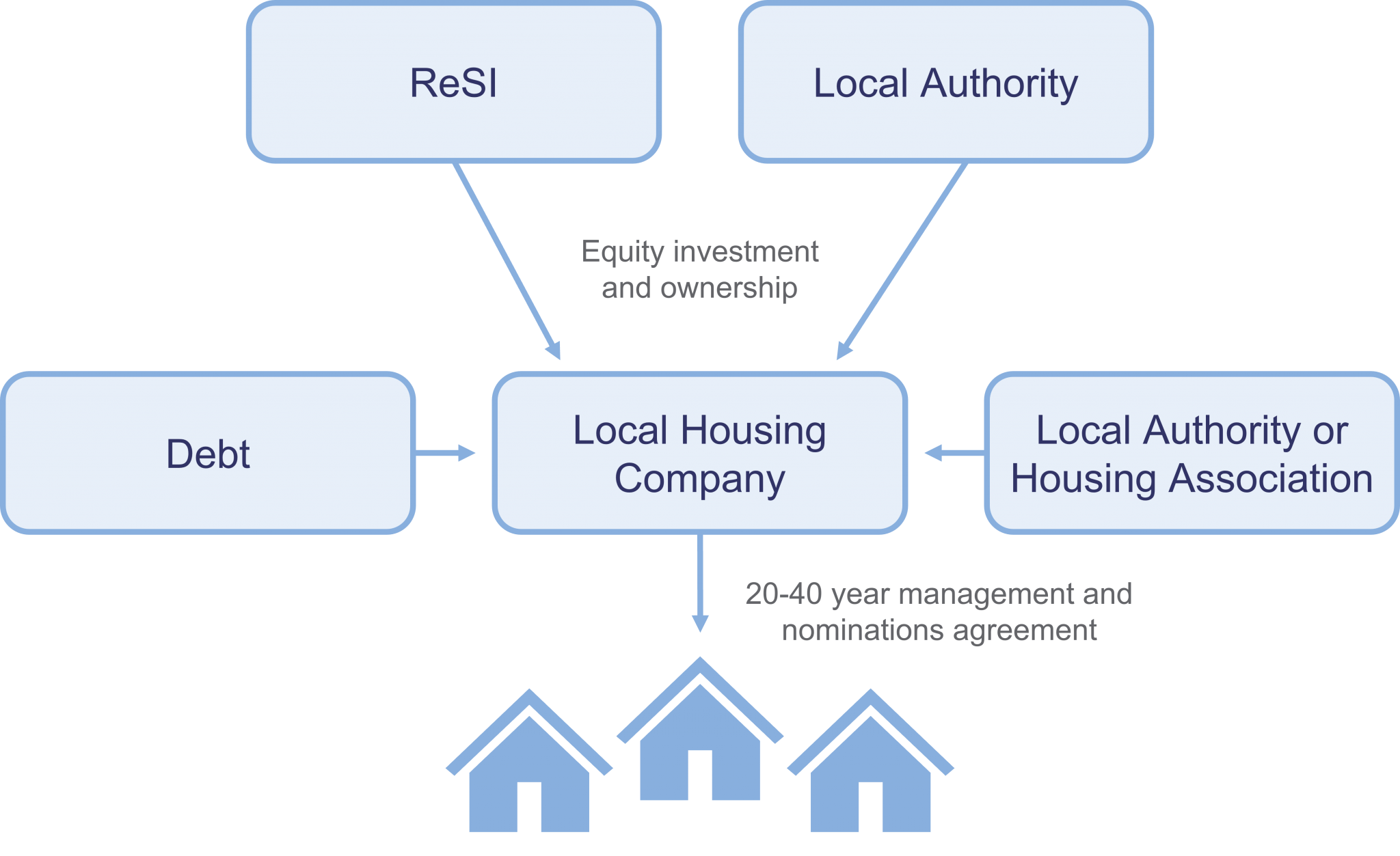 resi-housing-limited-registered-provider-gresham-house