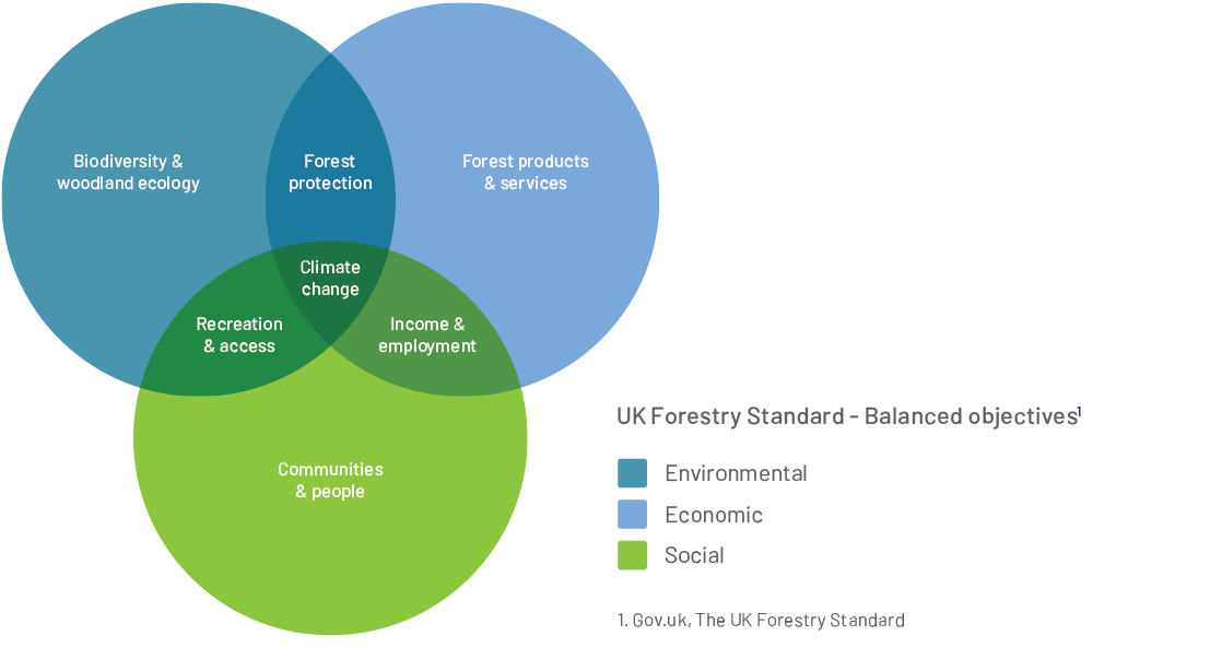 UK Forestry Standard chart