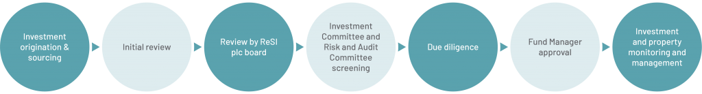 ReSI Investment process graphic