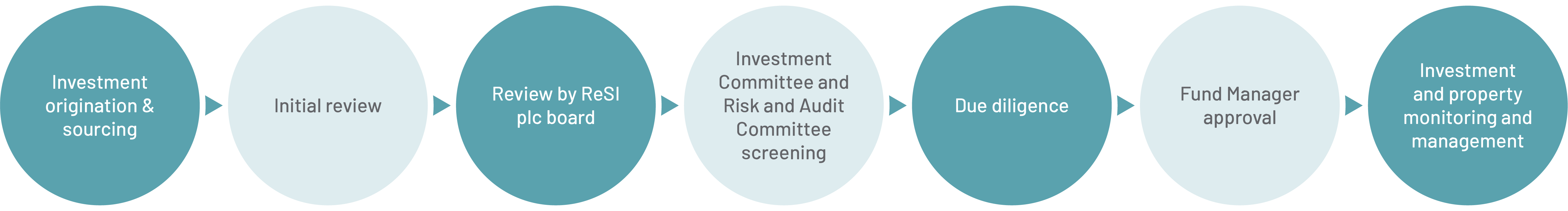 ReSI Investment process graphic