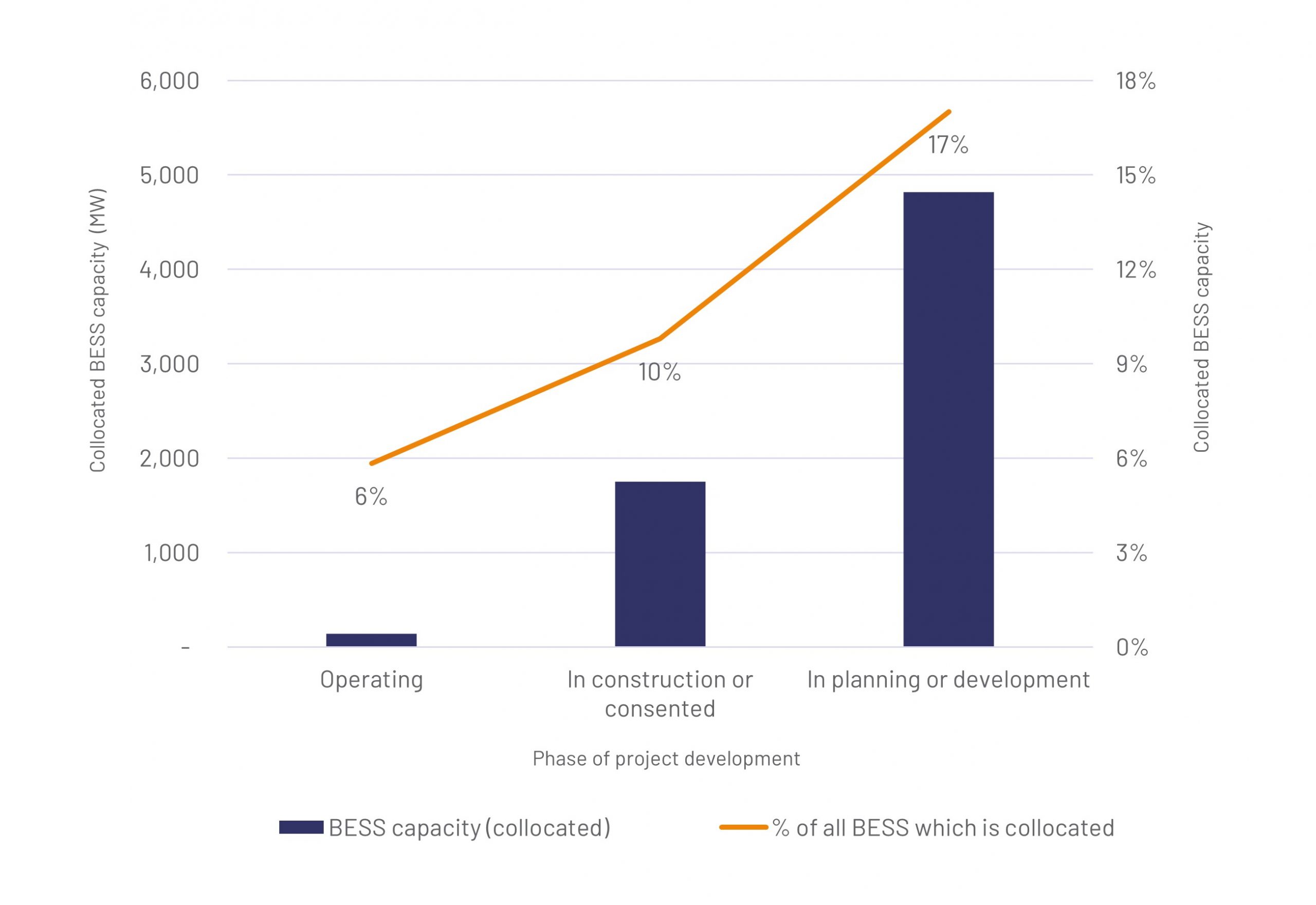 graph showing project pipeline