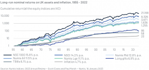 Long-run nominal returns on UK assets and inflation, 1955 - 2022