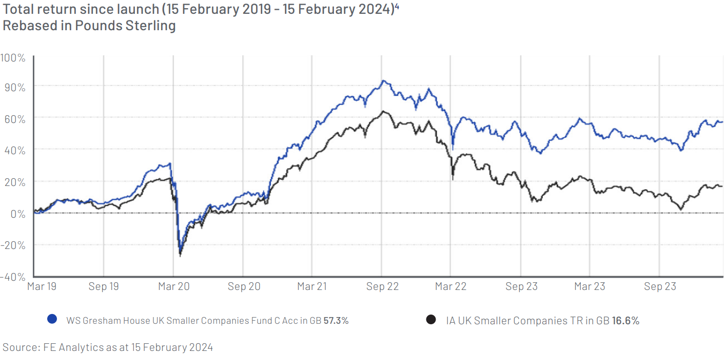 WS Gresham House UK Smaller Companies Fund - Five-year review (total return)