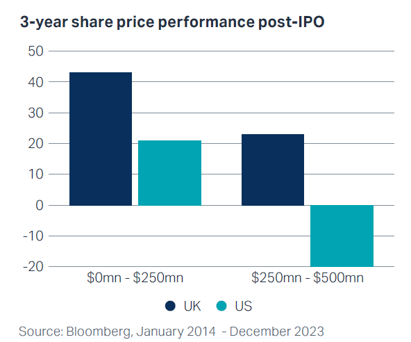 3 Year Share Price Performance Post IPO