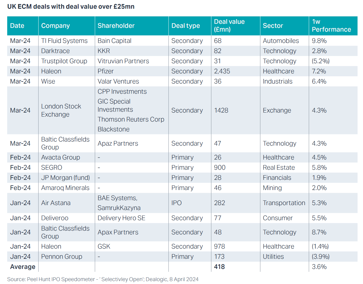 UK ECM Deals