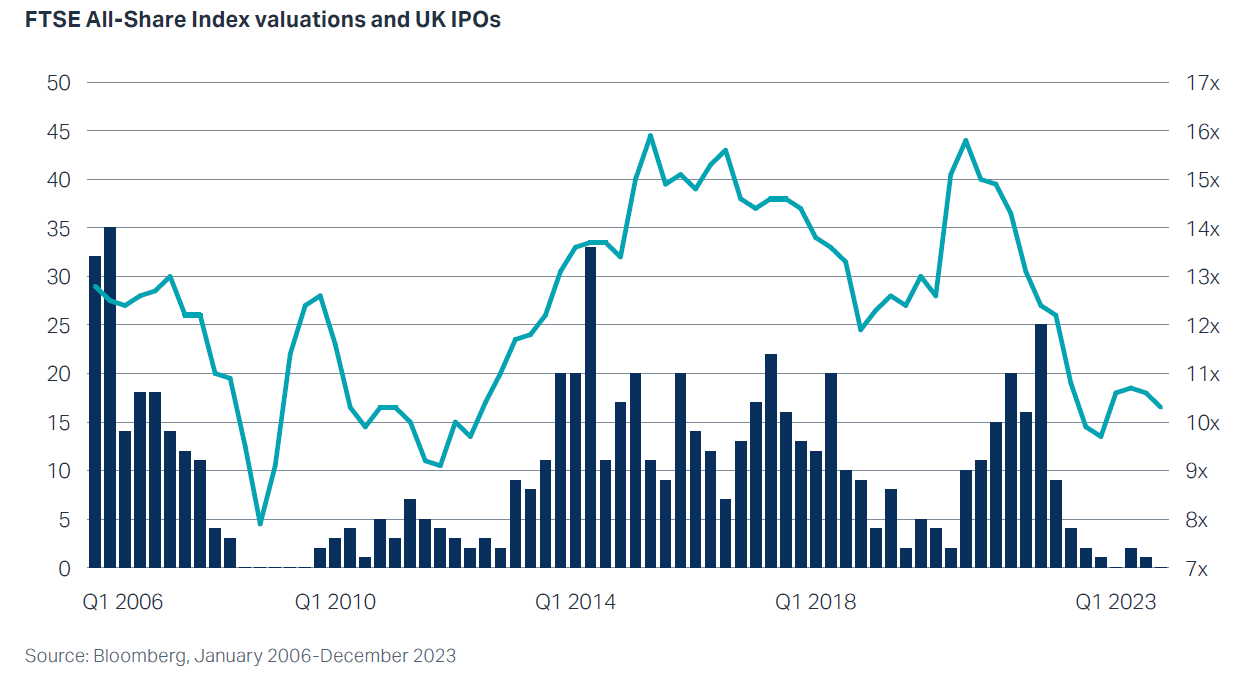 FTSE ALL Share Index Valuations