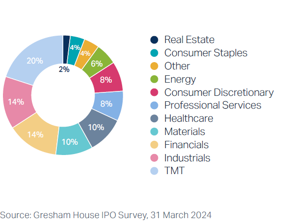 Gresham House IPO survey